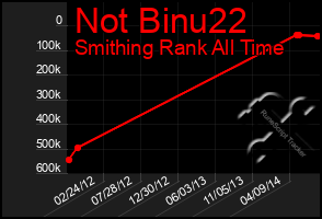 Total Graph of Not Binu22