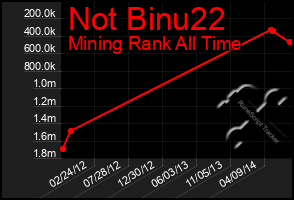 Total Graph of Not Binu22