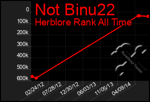 Total Graph of Not Binu22