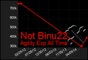 Total Graph of Not Binu22