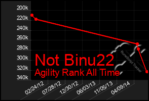 Total Graph of Not Binu22