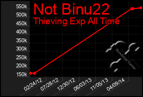 Total Graph of Not Binu22