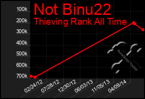 Total Graph of Not Binu22