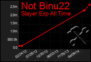 Total Graph of Not Binu22