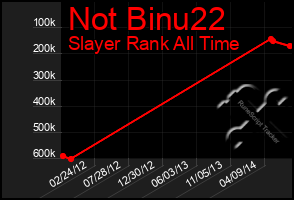 Total Graph of Not Binu22