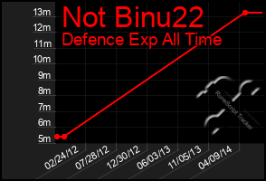 Total Graph of Not Binu22