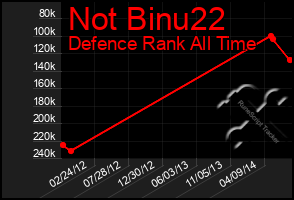 Total Graph of Not Binu22