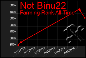 Total Graph of Not Binu22