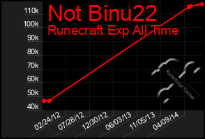 Total Graph of Not Binu22