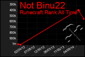 Total Graph of Not Binu22