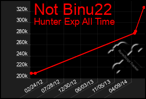 Total Graph of Not Binu22