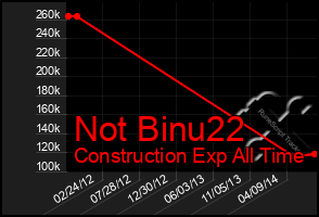 Total Graph of Not Binu22