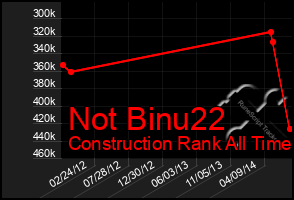 Total Graph of Not Binu22