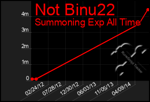 Total Graph of Not Binu22