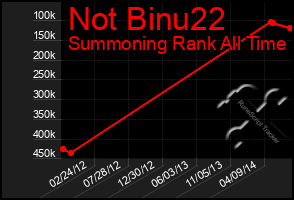 Total Graph of Not Binu22