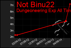 Total Graph of Not Binu22