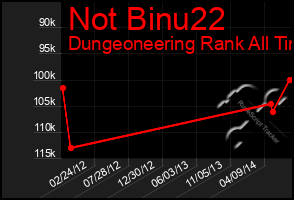 Total Graph of Not Binu22