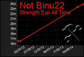 Total Graph of Not Binu22