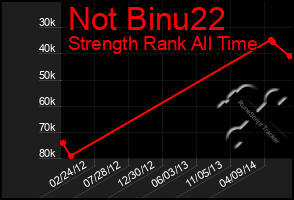 Total Graph of Not Binu22