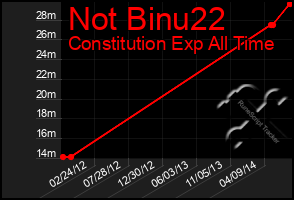 Total Graph of Not Binu22