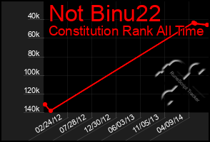 Total Graph of Not Binu22