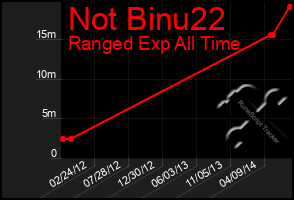 Total Graph of Not Binu22