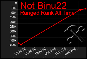 Total Graph of Not Binu22