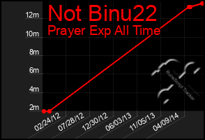 Total Graph of Not Binu22