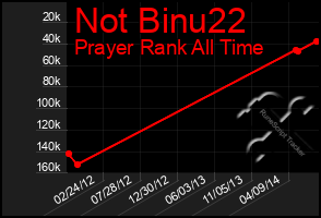 Total Graph of Not Binu22