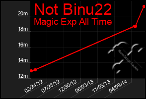 Total Graph of Not Binu22