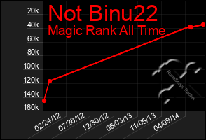 Total Graph of Not Binu22