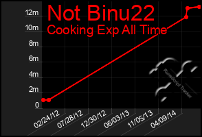 Total Graph of Not Binu22