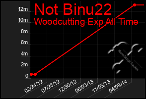 Total Graph of Not Binu22