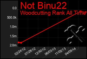 Total Graph of Not Binu22