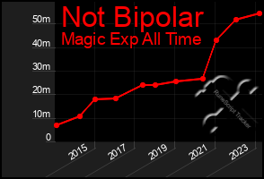 Total Graph of Not Bipolar