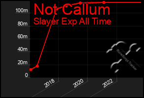 Total Graph of Not Callum