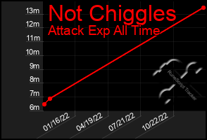 Total Graph of Not Chiggles