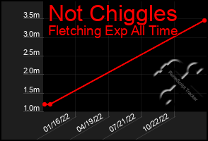 Total Graph of Not Chiggles