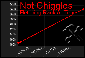 Total Graph of Not Chiggles