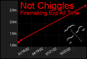 Total Graph of Not Chiggles