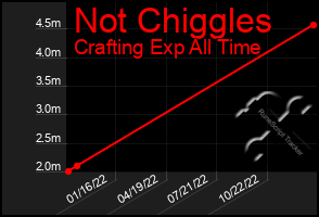 Total Graph of Not Chiggles