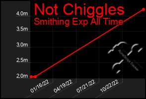 Total Graph of Not Chiggles