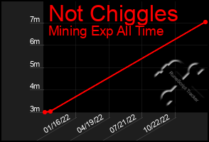 Total Graph of Not Chiggles