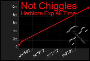 Total Graph of Not Chiggles