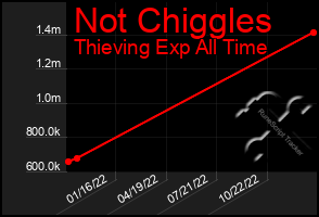 Total Graph of Not Chiggles