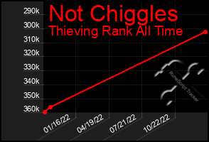 Total Graph of Not Chiggles