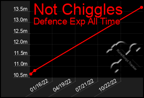 Total Graph of Not Chiggles