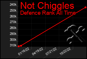 Total Graph of Not Chiggles