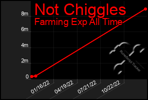 Total Graph of Not Chiggles