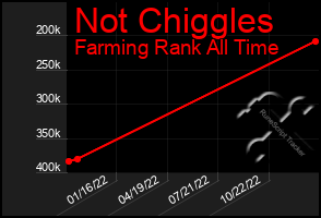 Total Graph of Not Chiggles